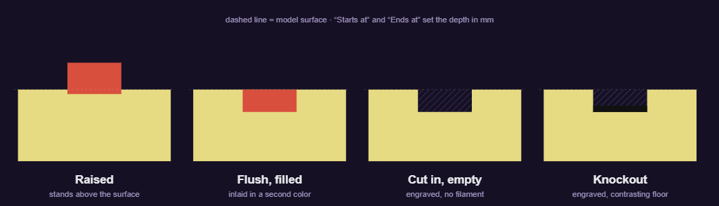 Cross-sections of the four stamp modes: raised, flush filled, cut in empty, and knockout